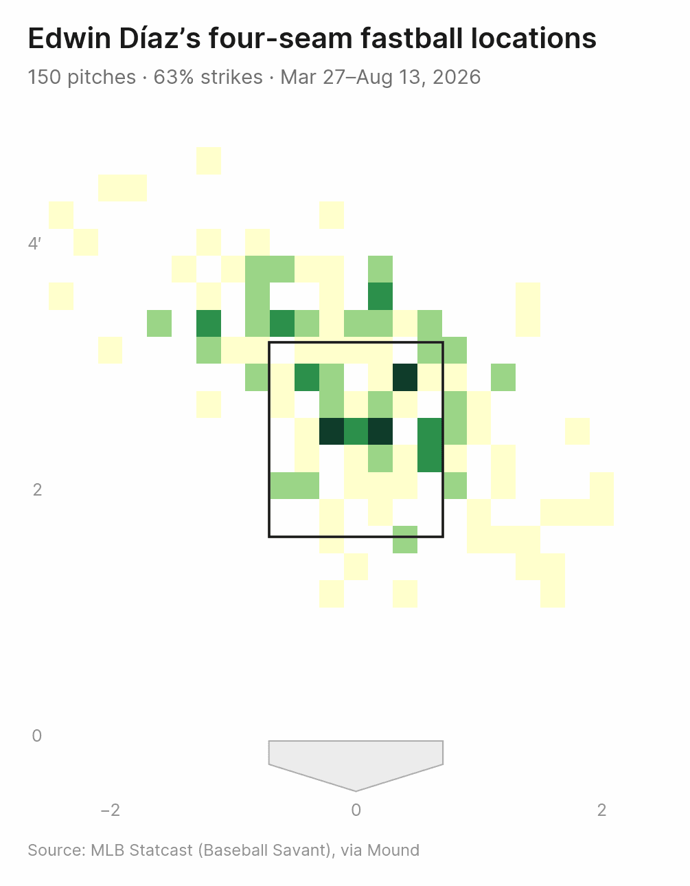 Strike zone heatmap of Edwin Díaz's four-seam fastball locations