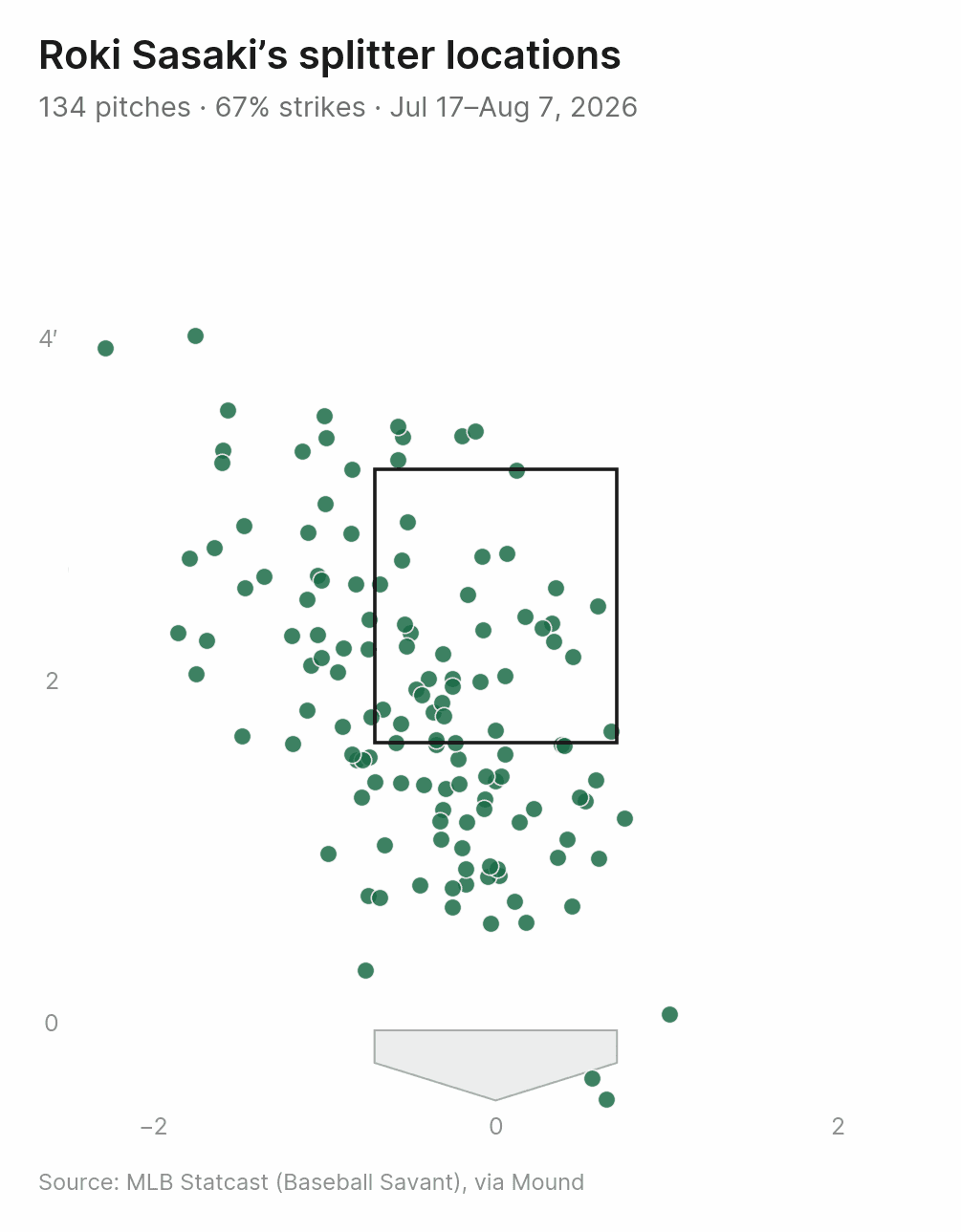 Strike zone scatter plot of Roki Sasaki's splitter locations