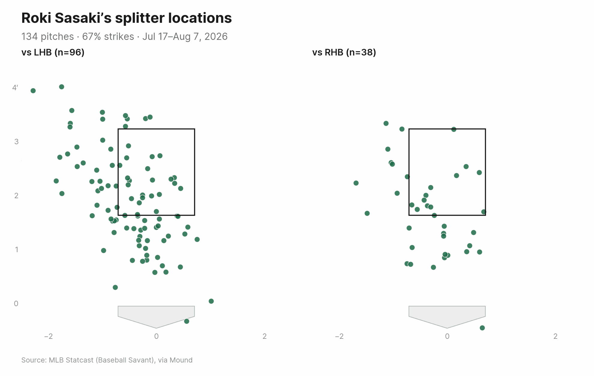 Roki Sasaki's splitter locations split into versus-LHB and versus-RHB panels