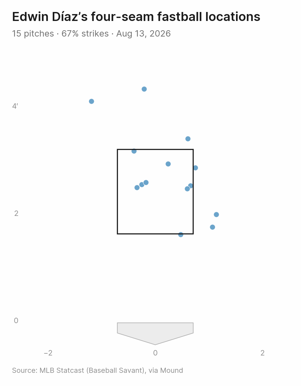Edwin Díaz's four-seam fastball locations, Aug. 13, 2026