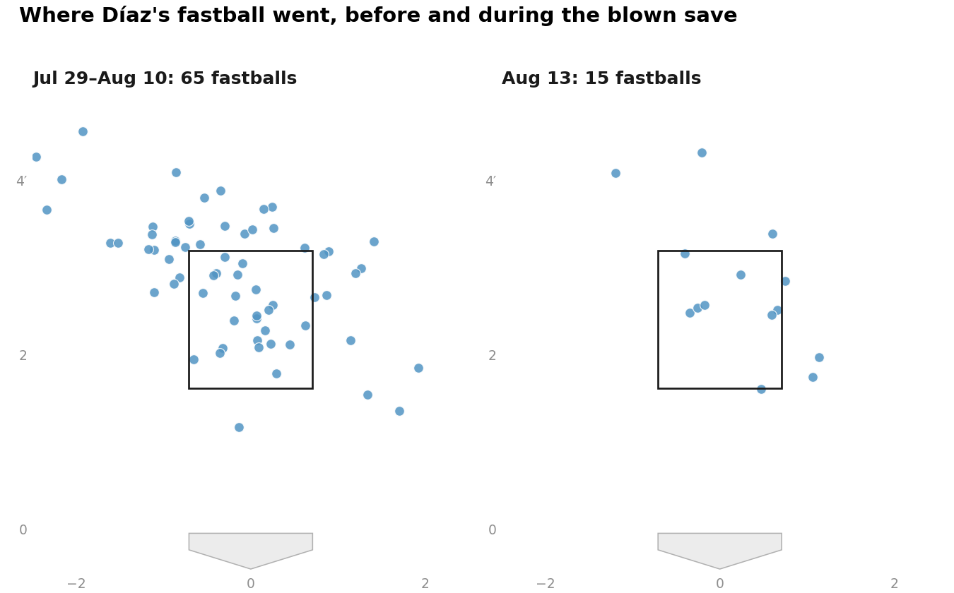 Edwin Díaz's fastball locations, before and during the Aug. 13 blown save
