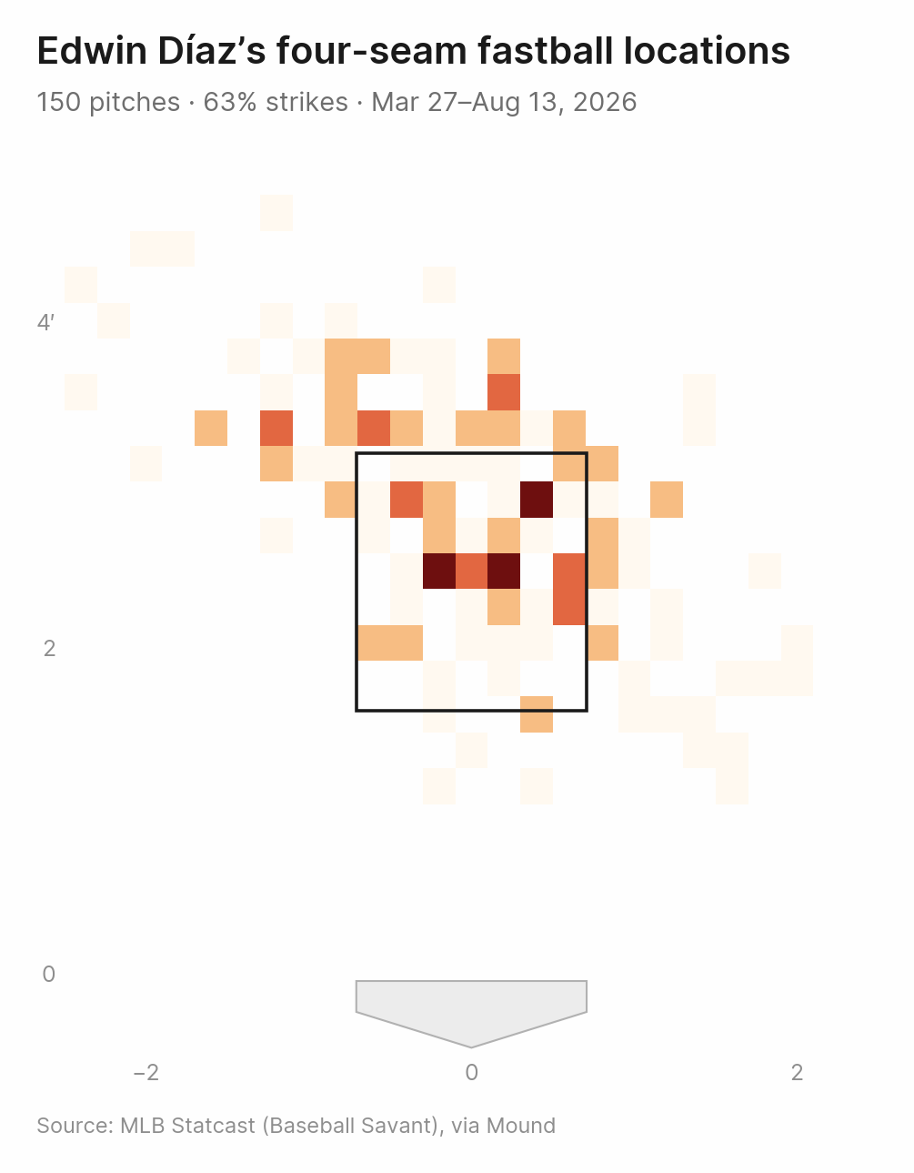 Edwin Díaz's four-seam fastball locations, 2026 season