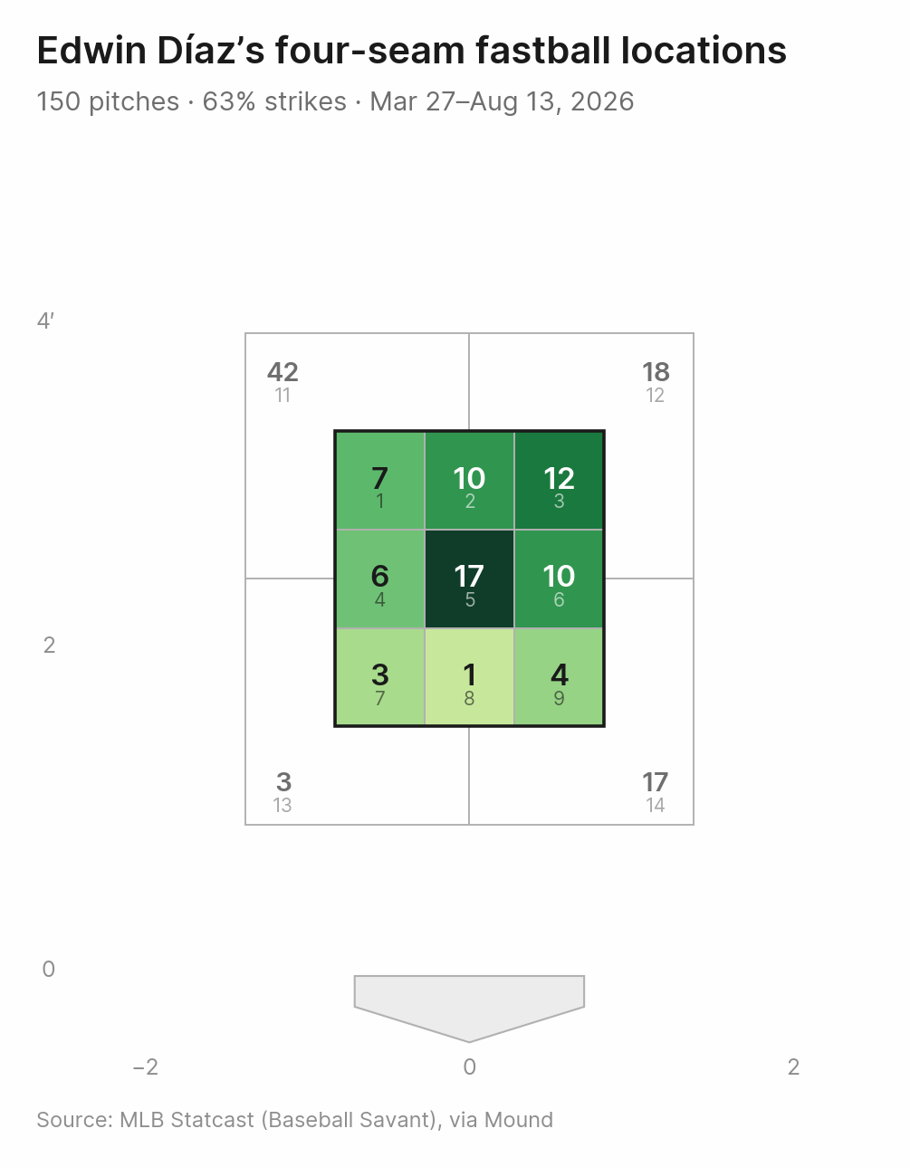 Edwin Díaz's four-seam fastball counted into Statcast's zones
