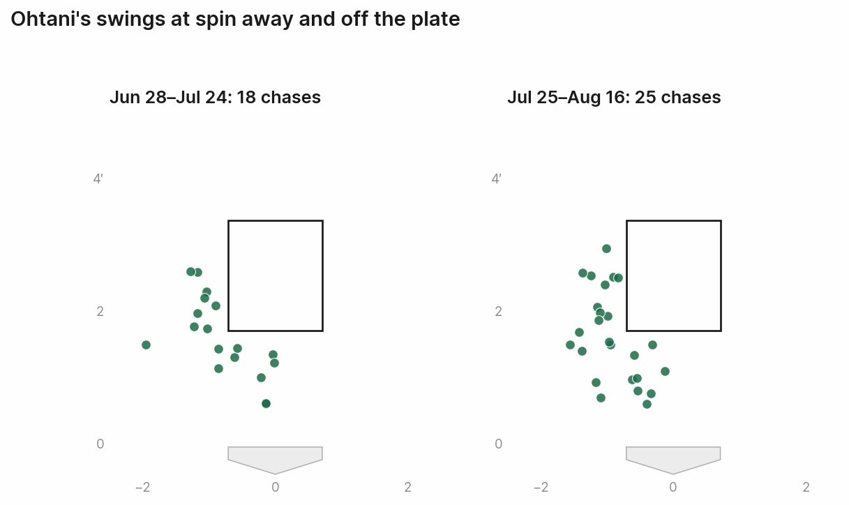 Ohtani's swings at spin away and off the plate, the last 20 games against the 20 before them