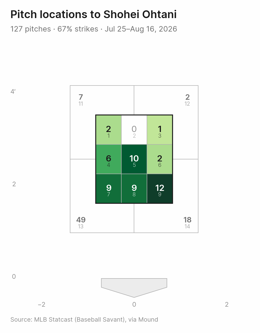 Every breaking and offspeed pitch Ohtani faced in his last 20 games, counted into Statcast's zones