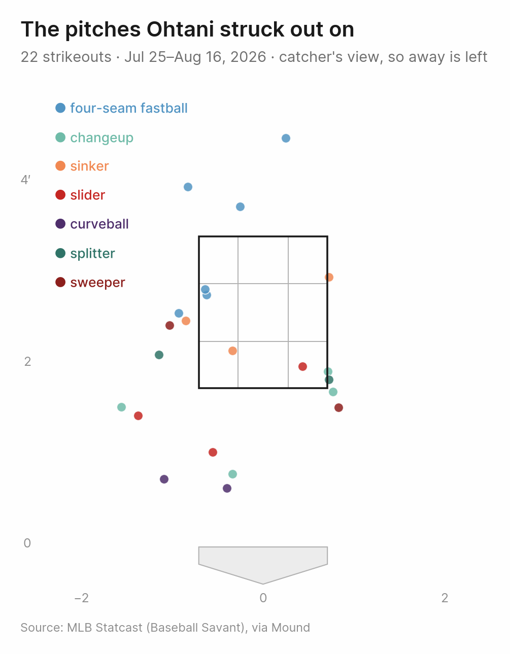 The 22 pitches Ohtani struck out on, Jul. 25 to Aug. 16, 2026