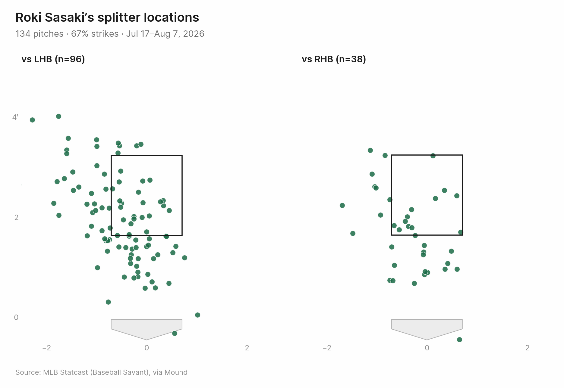 Roki Sasaki splitter locations, split by batter handedness